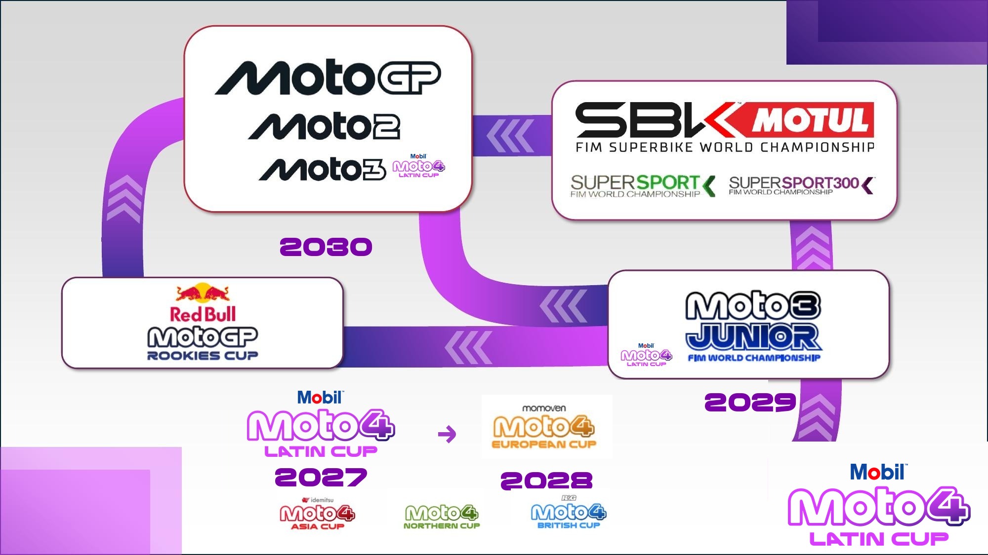 El camino mundial Road to MotoGP